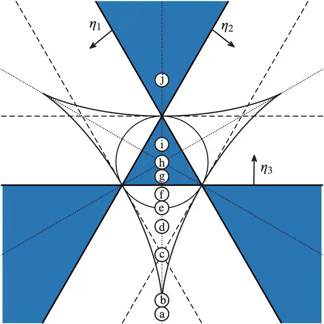 The Global Phase Plane Analysis of Three Vortex Interactions