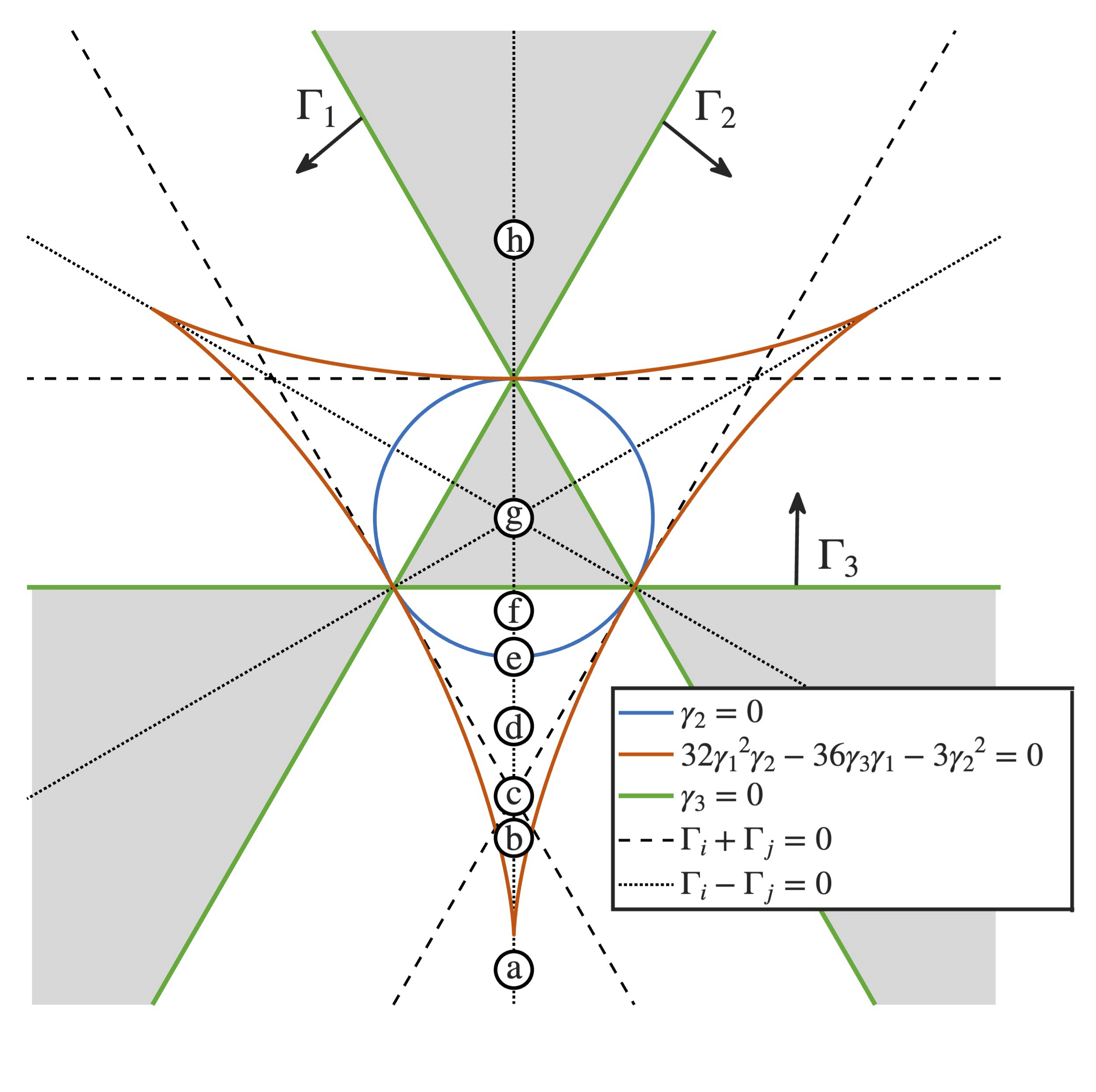 Phase portraits and the bifurcation set for the three-vortex interaction system